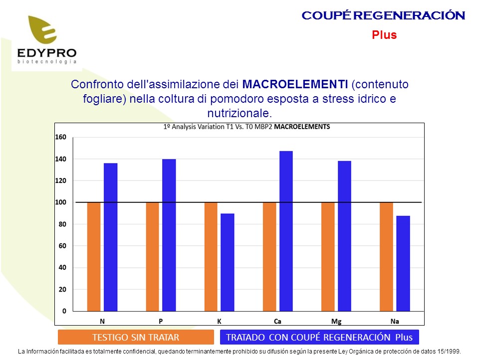 Assimilazione di macronutrienti